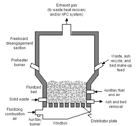 Waste to Energy Technologies Overview - Fluidized Bed Technology