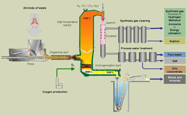 Газификация тбо технологическая схема