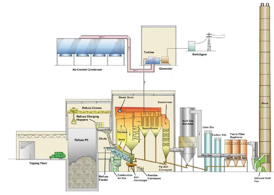Обзор технологий отходы-в-энергию - Термическая переработка на решётке