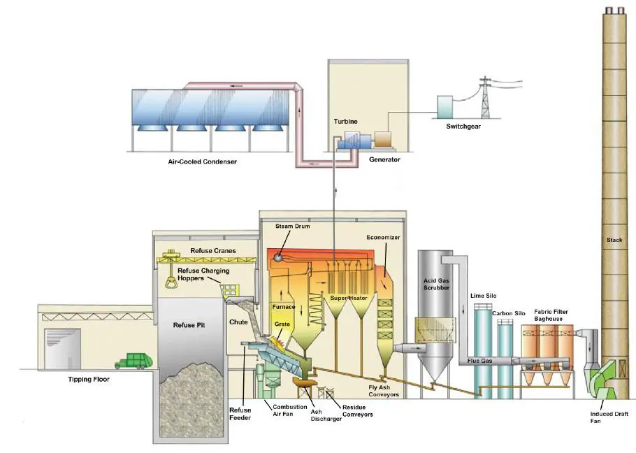 Waste-to-energy technologies