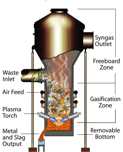 Plasma Arc Gasification