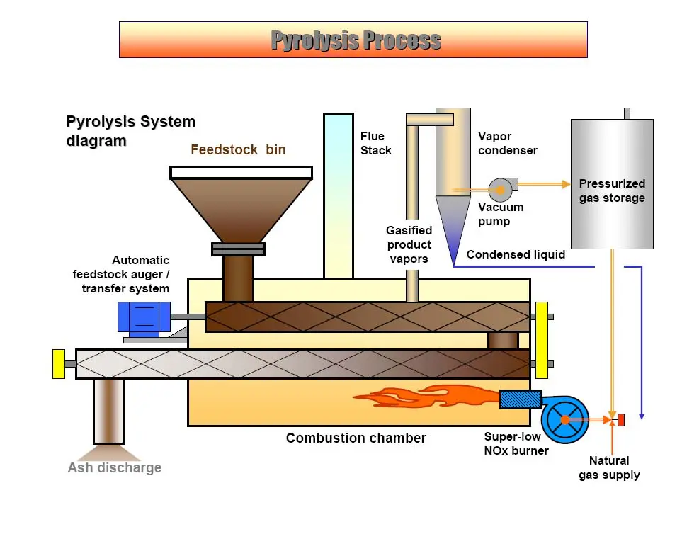 Обзор технологий отходы-в-энергию - Пиролиз