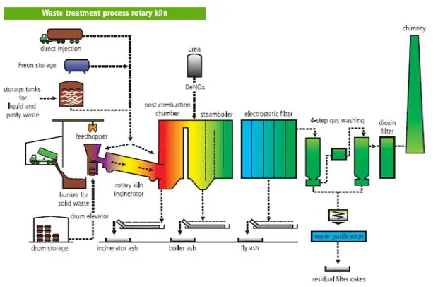 Waste to Energy Technologies Overview - Rotary Kiln