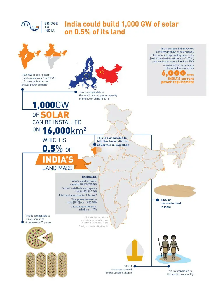 Solar unlimited in India: 1,000 GW on 0.5% of the land