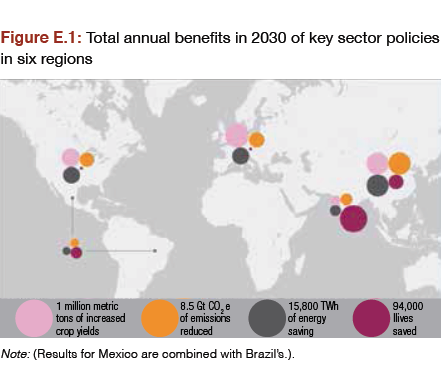 Smarter climate policies could boost global GDP $2.6 trillion a year