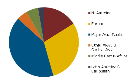 Solar market to nearly triple by 2018 as Asia beats Europe as the largest market