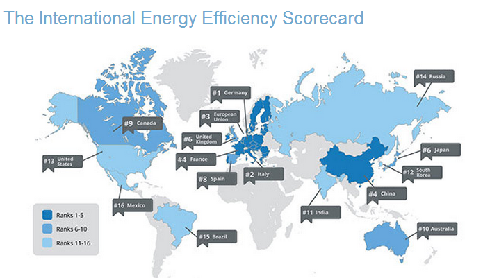 Germany named most energy efficient country in study of 16 major economies