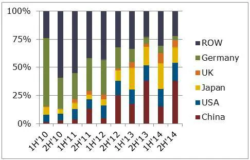 Top countries responsible for 80% of global Solar PV demand