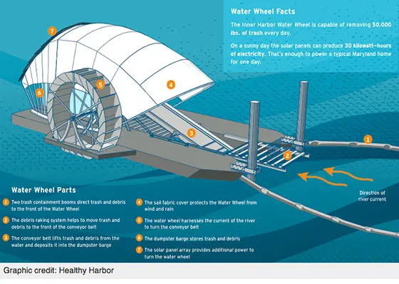 Solar-Powered Water Wheel Can Clean 50,000 Pounds of Trash Per Day