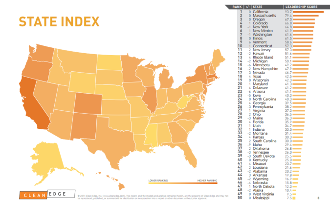 American states and cities lead on climate action, but California is still number 1