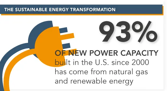 Renewables account for 93% of new power capacity built in US since 2000