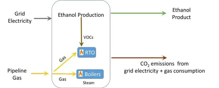 Productive Use of Waste Gases to provide on-site Power and Steam