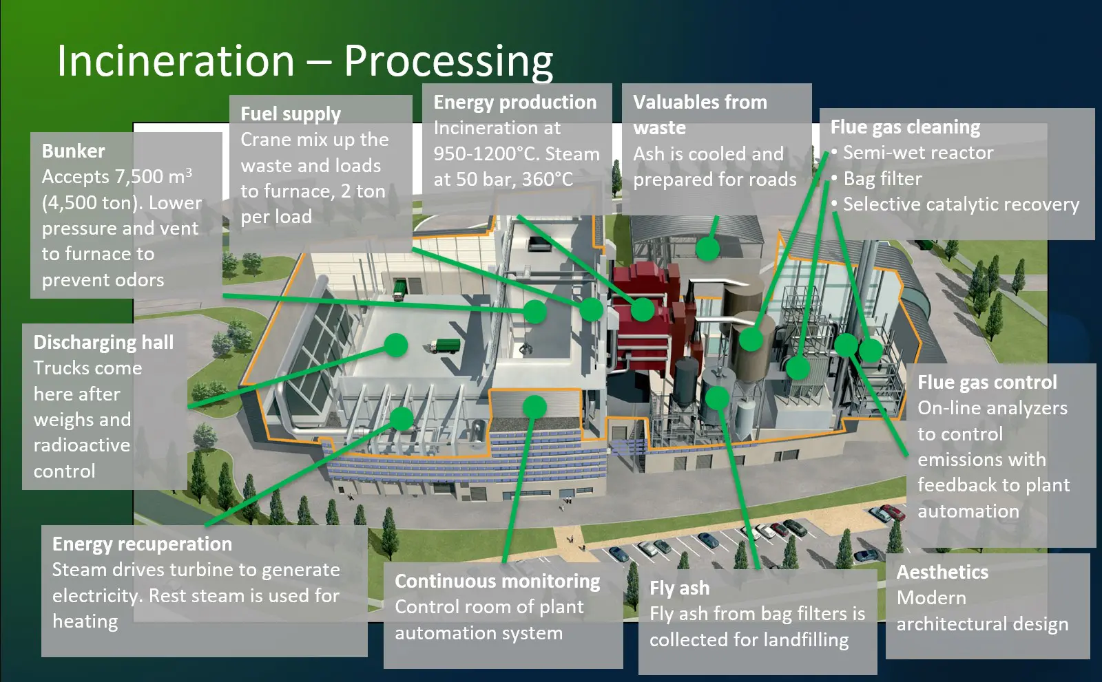 Consortium for Waste to Energy Projects - Proposed plant diagram