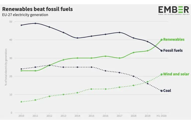 Renewables surpass fossil fuels in EU power generation