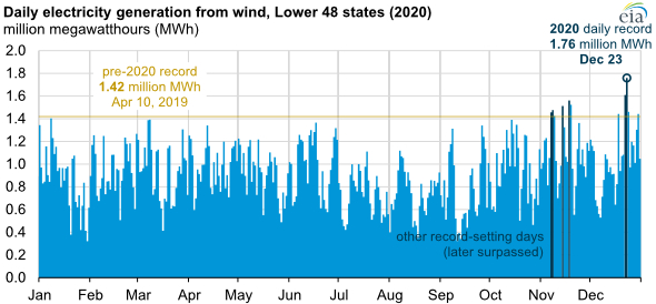 U.S. wind generation sets new daily and hourly records at end of 2020
