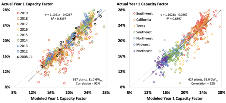 How utility-scale solar PV plants perform over time